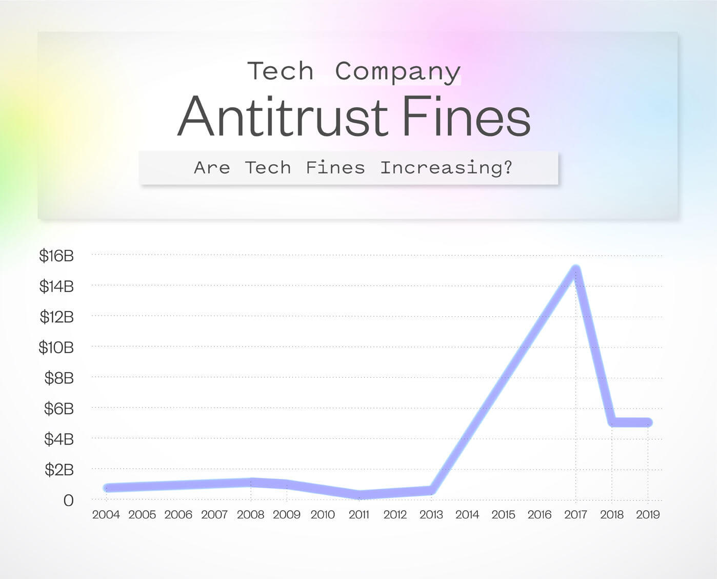 Graph showing the amount of antitrust tech fines since 2004