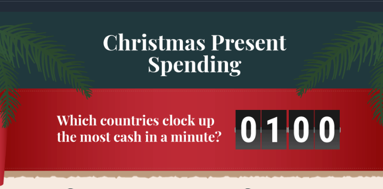 How much money gets spent on Christmas presents every minute around the world?